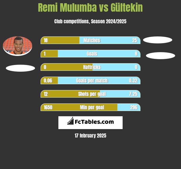 Remi Mulumba vs Gültekin h2h player stats