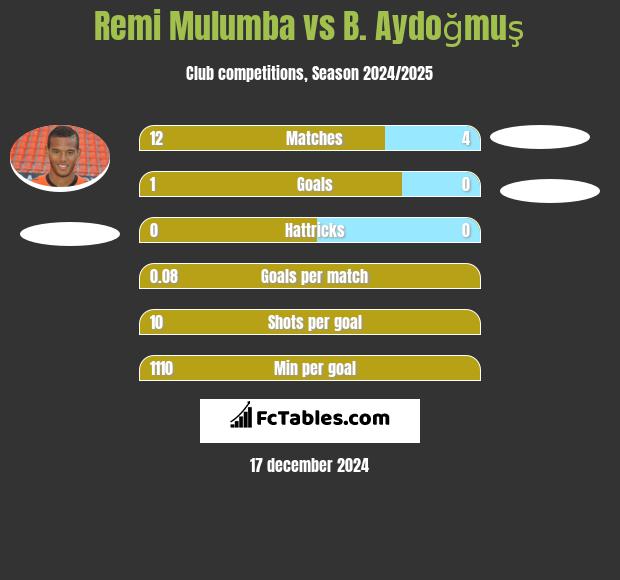 Remi Mulumba vs B. Aydoğmuş h2h player stats