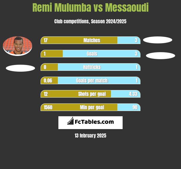 Remi Mulumba vs Messaoudi h2h player stats