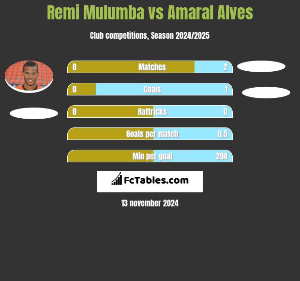 Remi Mulumba vs Amaral Alves h2h player stats