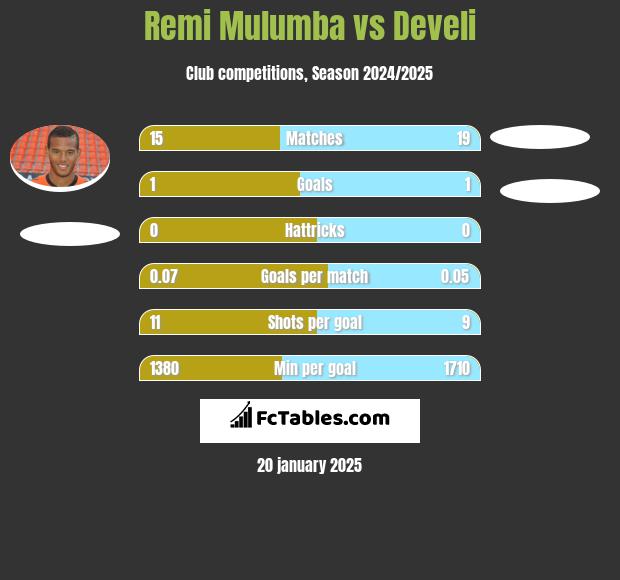 Remi Mulumba vs Develi h2h player stats