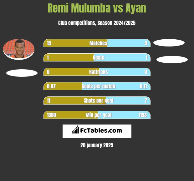 Remi Mulumba vs Ayan h2h player stats