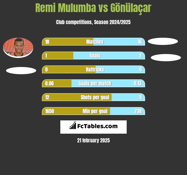 Remi Mulumba vs Gönülaçar h2h player stats