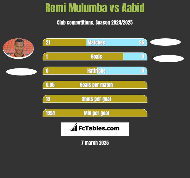 Remi Mulumba vs Aabid h2h player stats