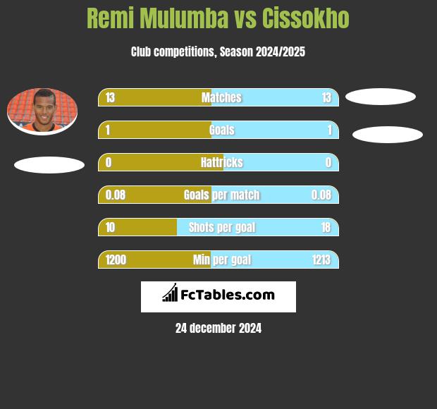 Remi Mulumba vs Cissokho h2h player stats