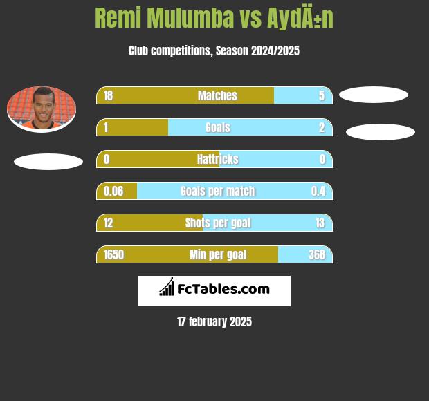 Remi Mulumba vs AydÄ±n h2h player stats