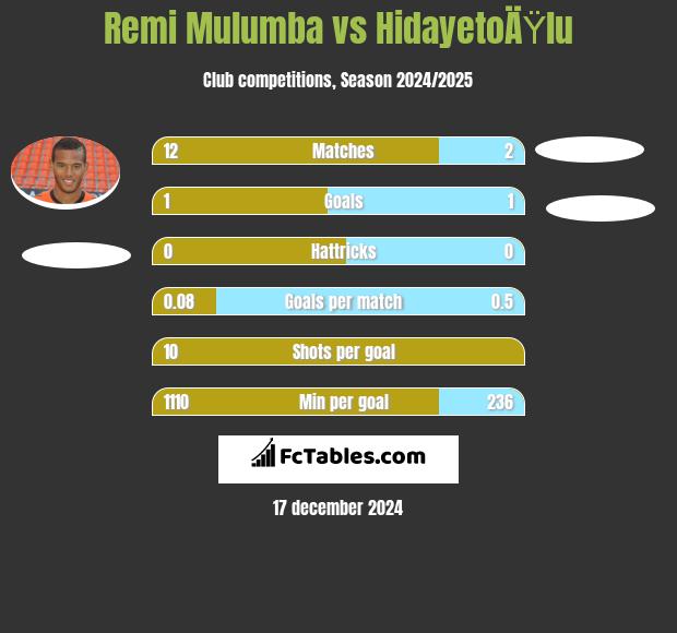 Remi Mulumba vs HidayetoÄŸlu h2h player stats