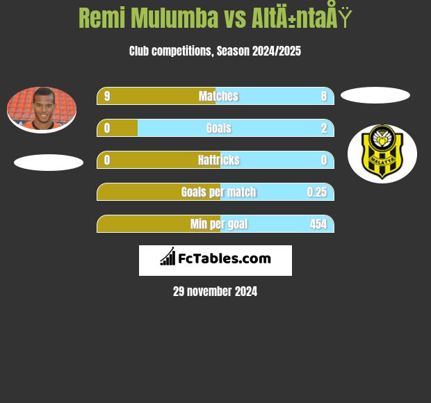 Remi Mulumba vs AltÄ±ntaÅŸ h2h player stats