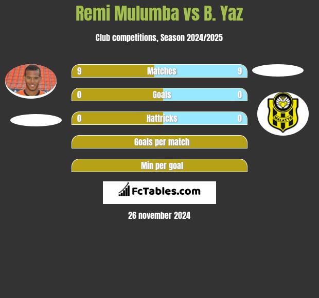 Remi Mulumba vs B. Yaz h2h player stats