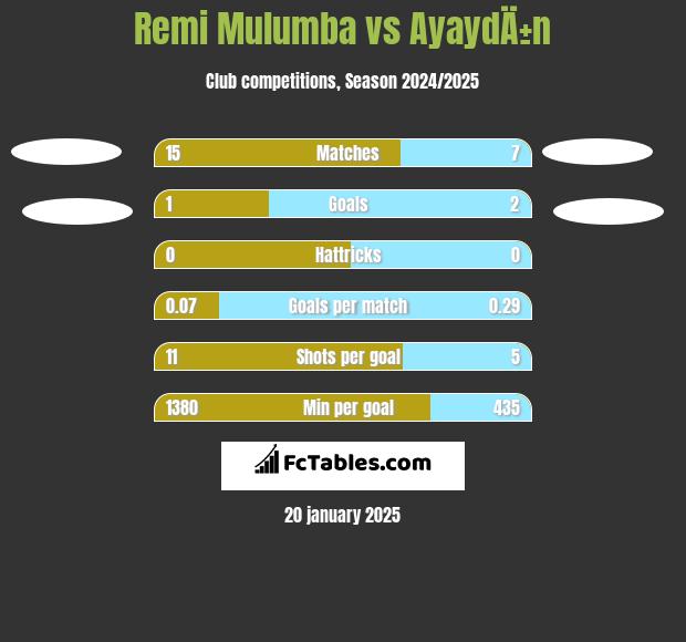 Remi Mulumba vs AyaydÄ±n h2h player stats