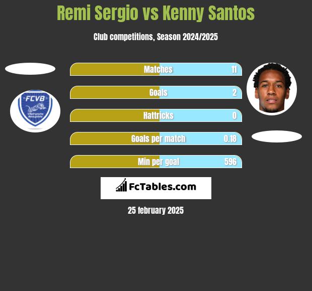 Remi Sergio vs Kenny Santos h2h player stats