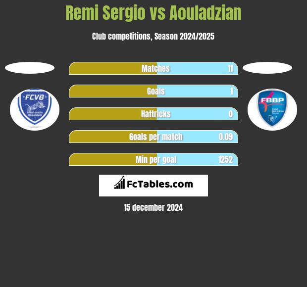 Remi Sergio vs Aouladzian h2h player stats