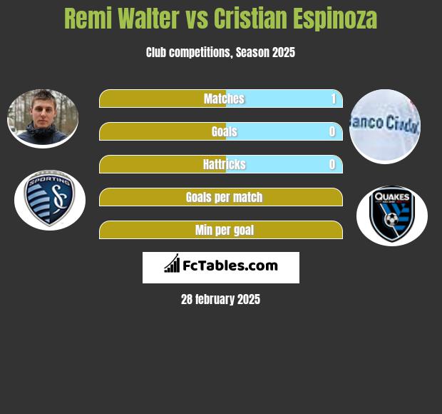 Remi Walter vs Cristian Espinoza h2h player stats