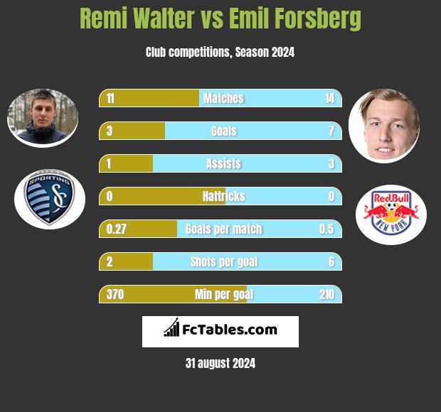 Remi Walter vs Emil Forsberg h2h player stats