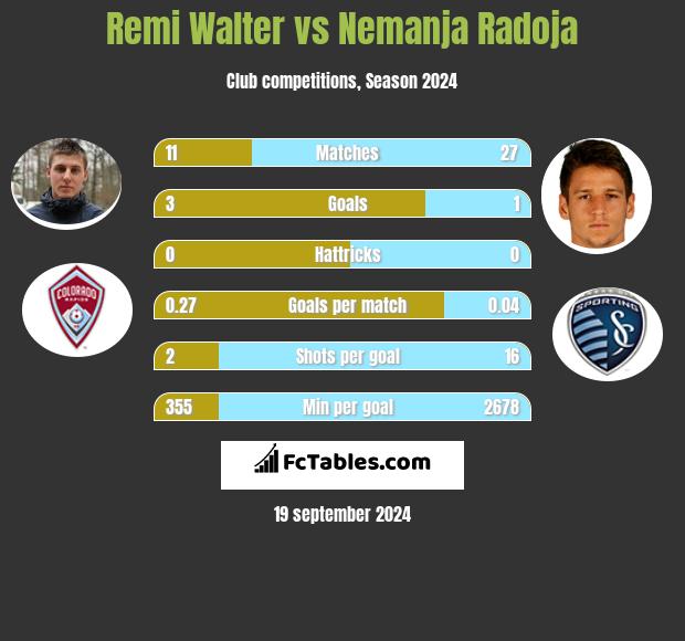 Remi Walter vs Nemanja Radoja h2h player stats