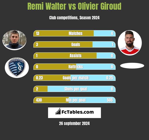 Remi Walter vs Olivier Giroud h2h player stats