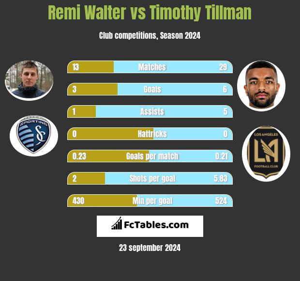 Remi Walter vs Timothy Tillman h2h player stats