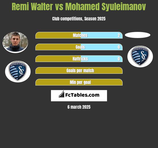 Remi Walter vs Mohamed Syuleimanov h2h player stats