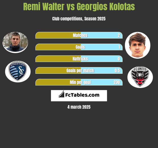 Remi Walter vs Georgios Kolotas h2h player stats