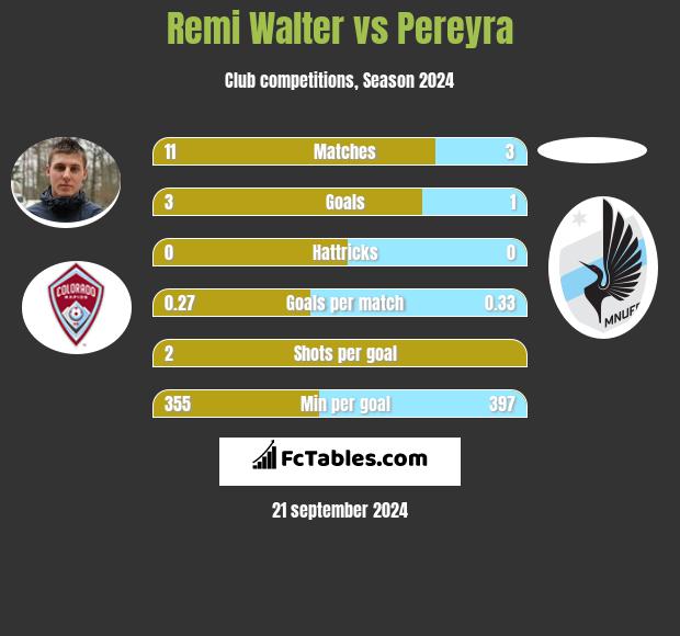 Remi Walter vs Pereyra h2h player stats