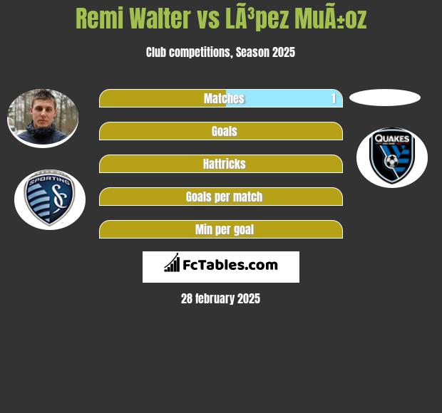 Remi Walter vs LÃ³pez MuÃ±oz h2h player stats