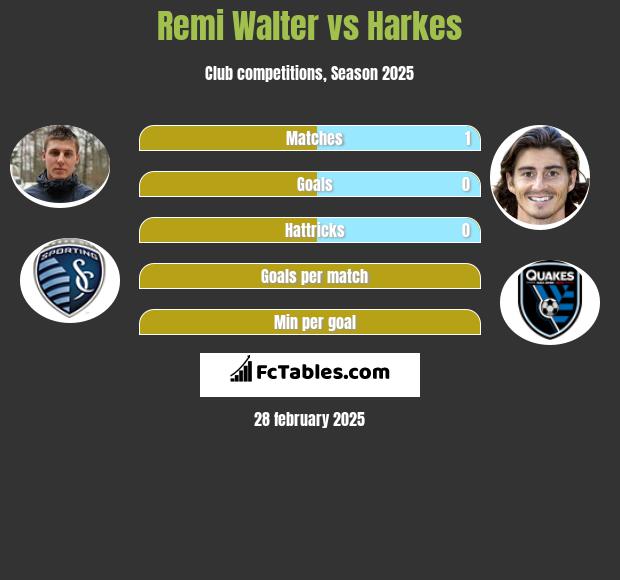 Remi Walter vs Harkes h2h player stats