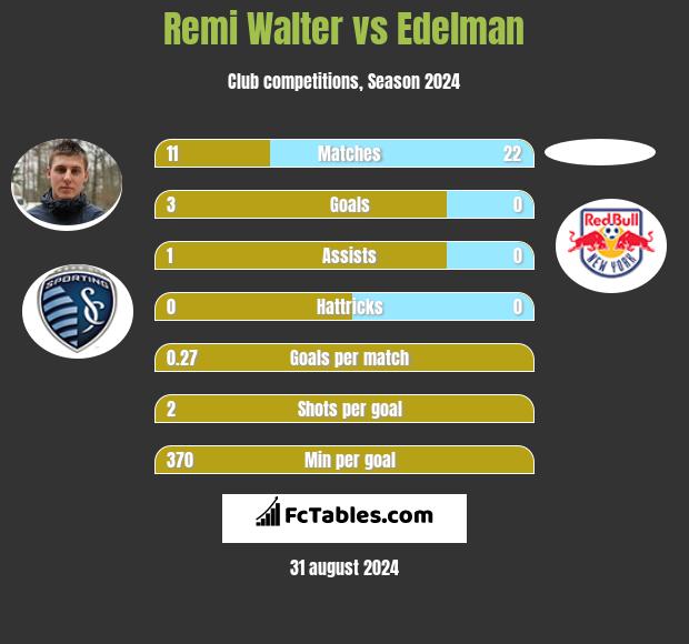 Remi Walter vs Edelman h2h player stats