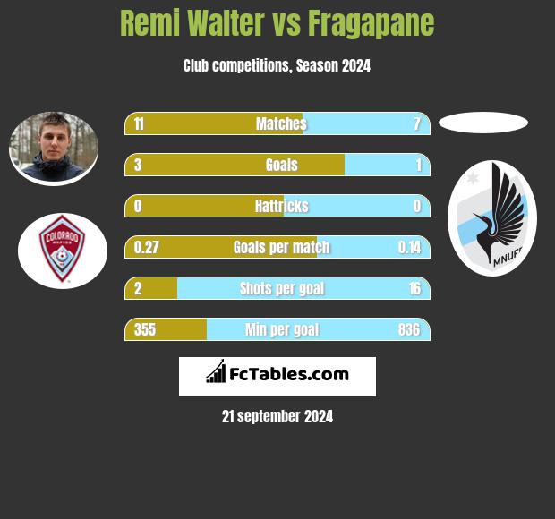 Remi Walter vs Fragapane h2h player stats