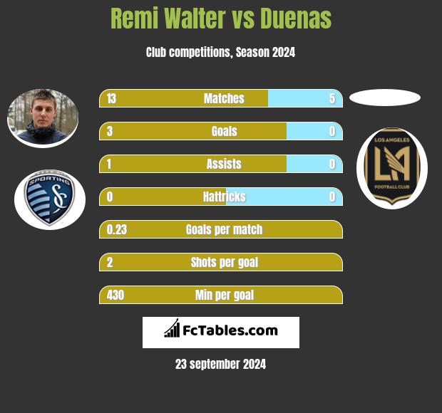 Remi Walter vs Duenas h2h player stats