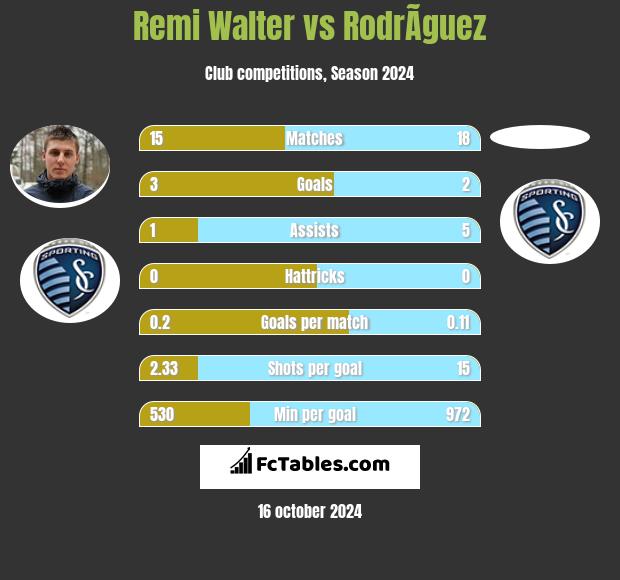 Remi Walter vs RodrÃ­guez h2h player stats