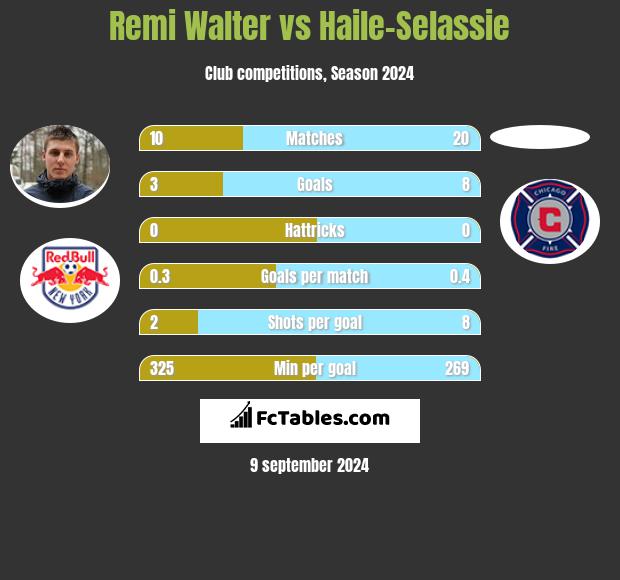 Remi Walter vs Haile-Selassie h2h player stats