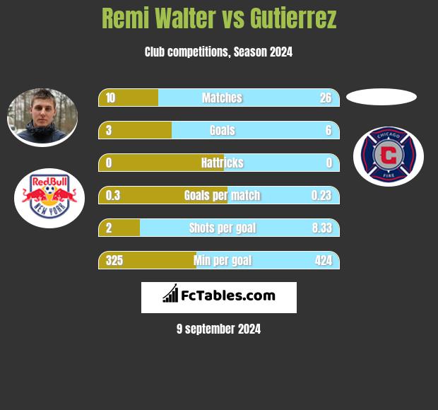 Remi Walter vs Gutierrez h2h player stats