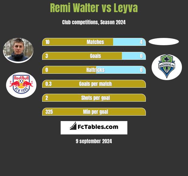 Remi Walter vs Leyva h2h player stats