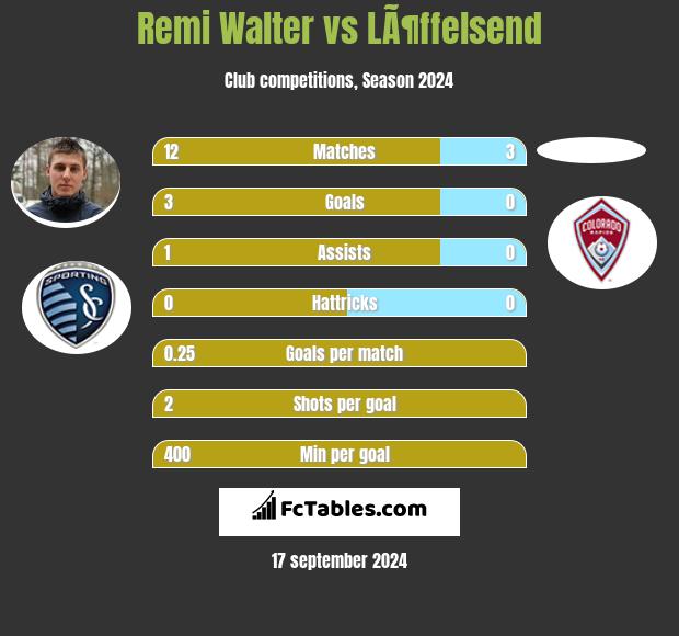 Remi Walter vs LÃ¶ffelsend h2h player stats