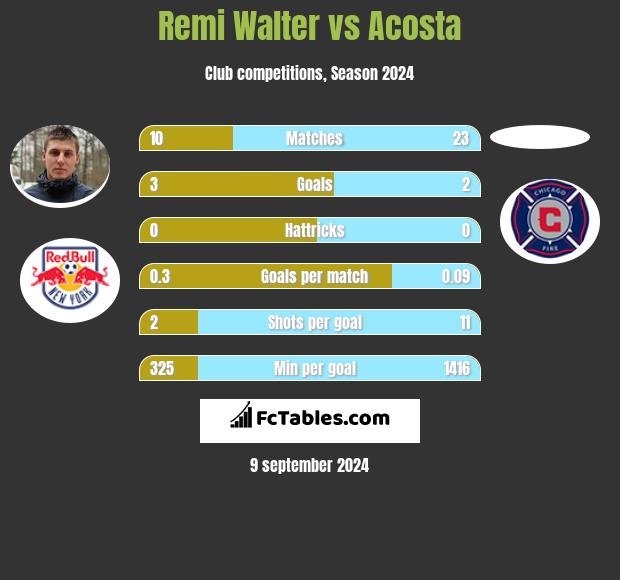 Remi Walter vs Acosta h2h player stats