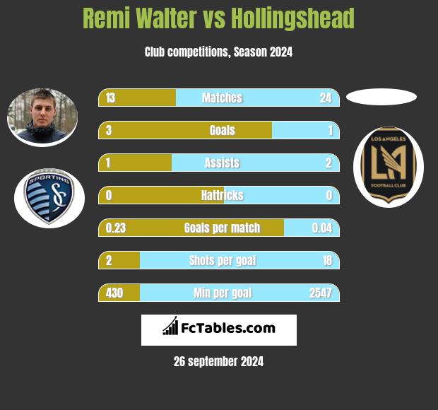 Remi Walter vs Hollingshead h2h player stats