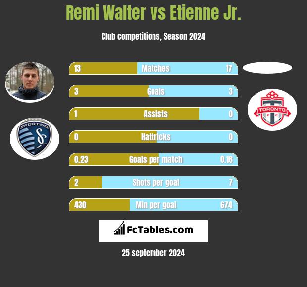 Remi Walter vs Etienne Jr. h2h player stats