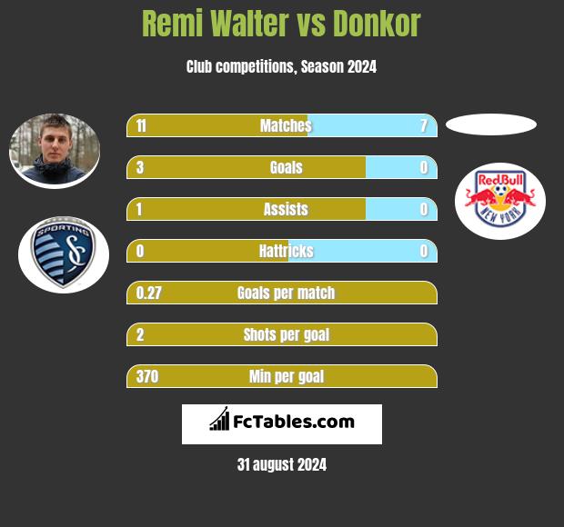 Remi Walter vs Donkor h2h player stats