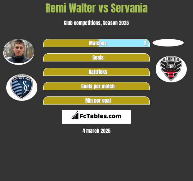 Remi Walter vs Servania h2h player stats