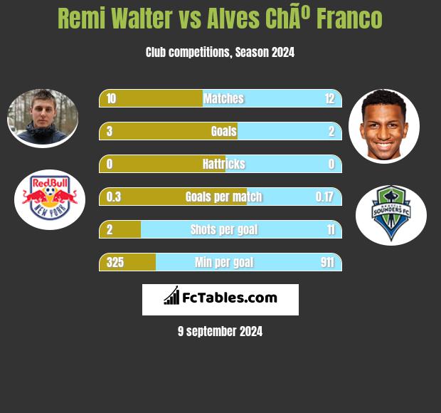 Remi Walter vs Alves ChÃº Franco h2h player stats