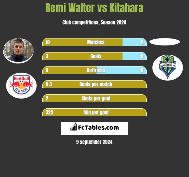 Remi Walter vs Kitahara h2h player stats