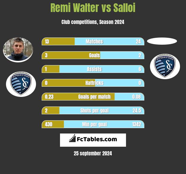 Remi Walter vs Salloi h2h player stats