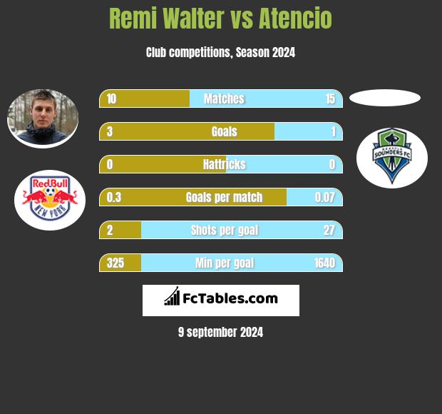 Remi Walter vs Atencio h2h player stats