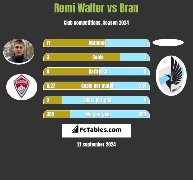 Remi Walter vs Bran h2h player stats