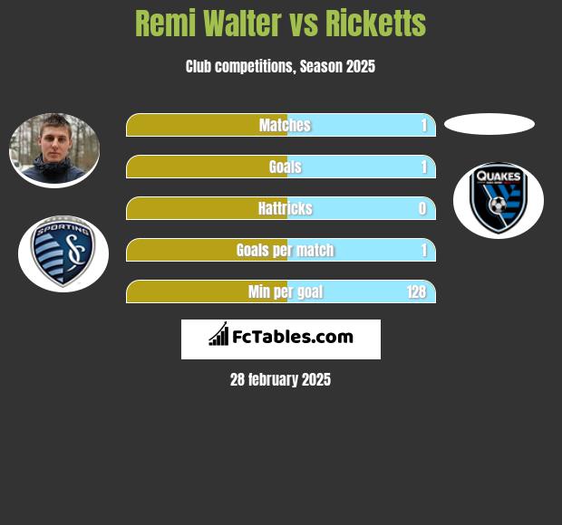 Remi Walter vs Ricketts h2h player stats