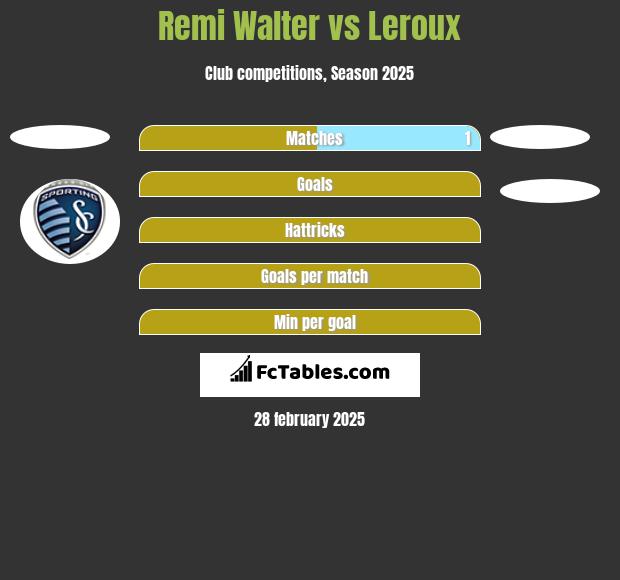 Remi Walter vs Leroux h2h player stats