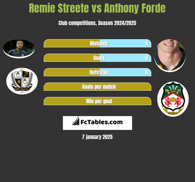 Remie Streete vs Anthony Forde h2h player stats