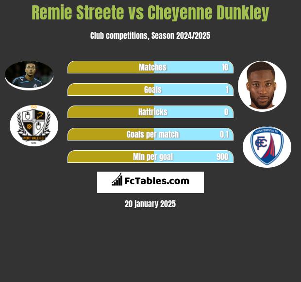 Remie Streete vs Cheyenne Dunkley h2h player stats