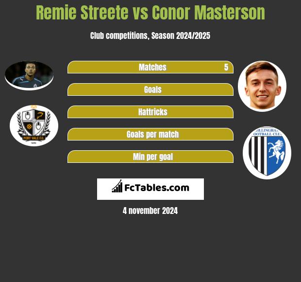 Remie Streete vs Conor Masterson h2h player stats