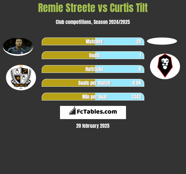 Remie Streete vs Curtis Tilt h2h player stats